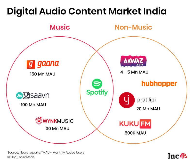 Indian Digital Audio COntent Market