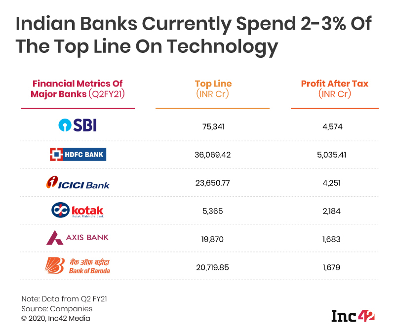 Indian Banks SPend 2-3% of Top Line on Technology