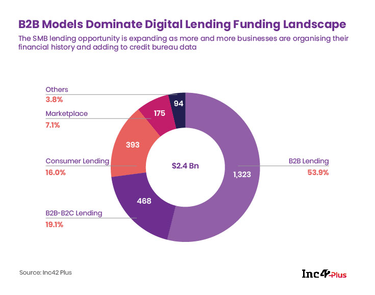Digital lending startups funding in India 2020