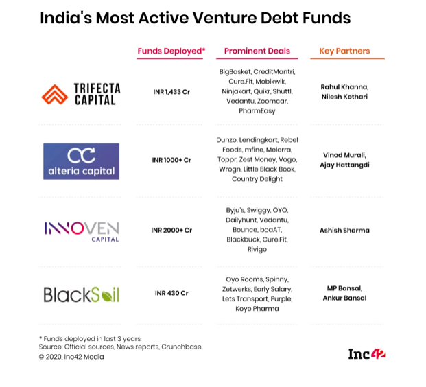 Top venture debt investors in India 2020