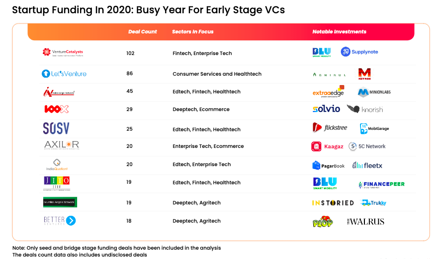 top startup investors in India 2020