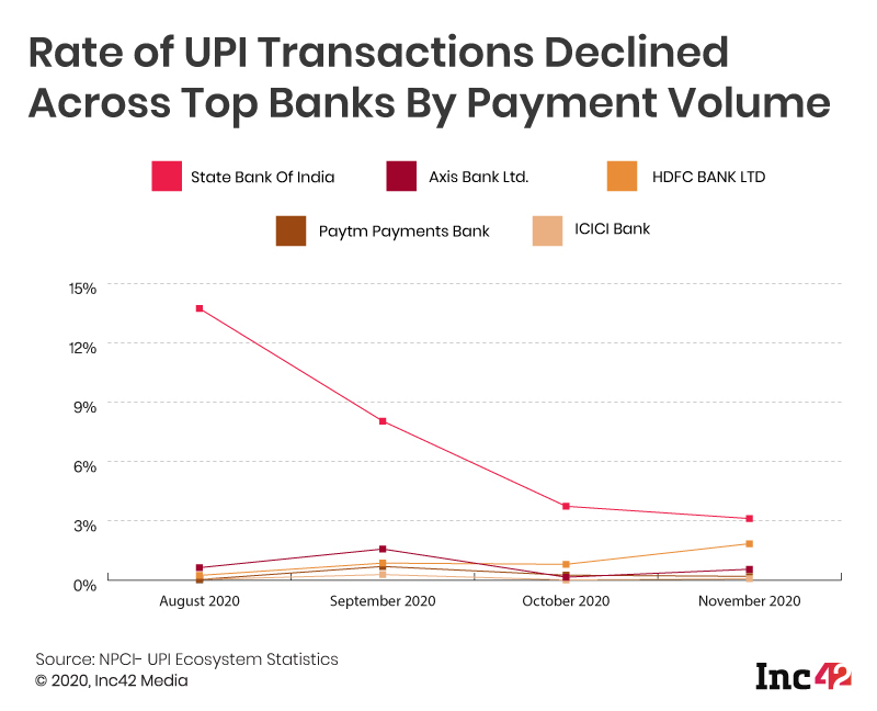 Rate of UPI Transactions Declined Across Top Banks By Payment Volume