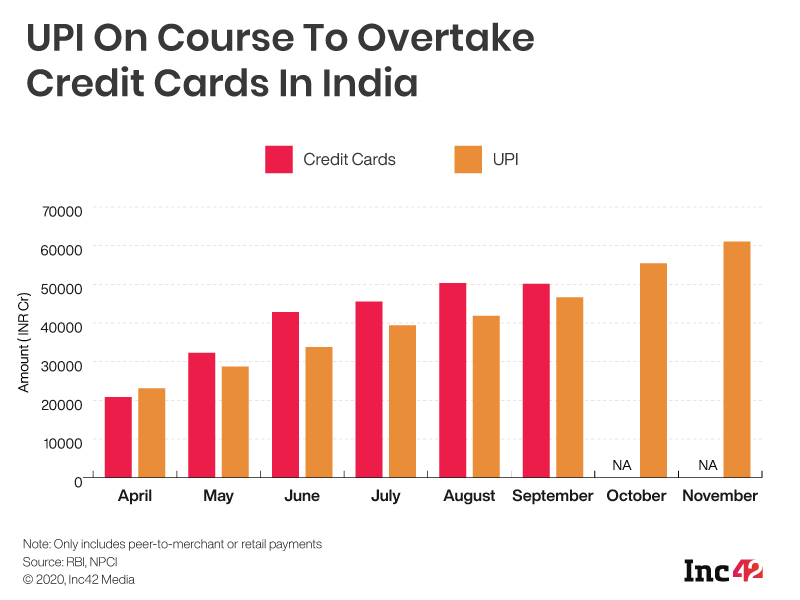 Will Big Tech’s UPI Domination In India Bite Credit Card Giants Visa, Mastercard?