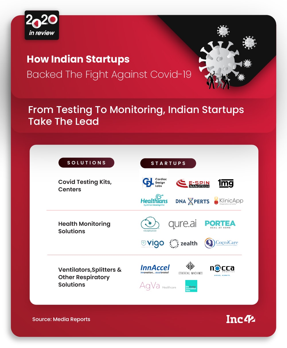 2020 In Review: How Indian Startups Backed The Fight Against Covid-19