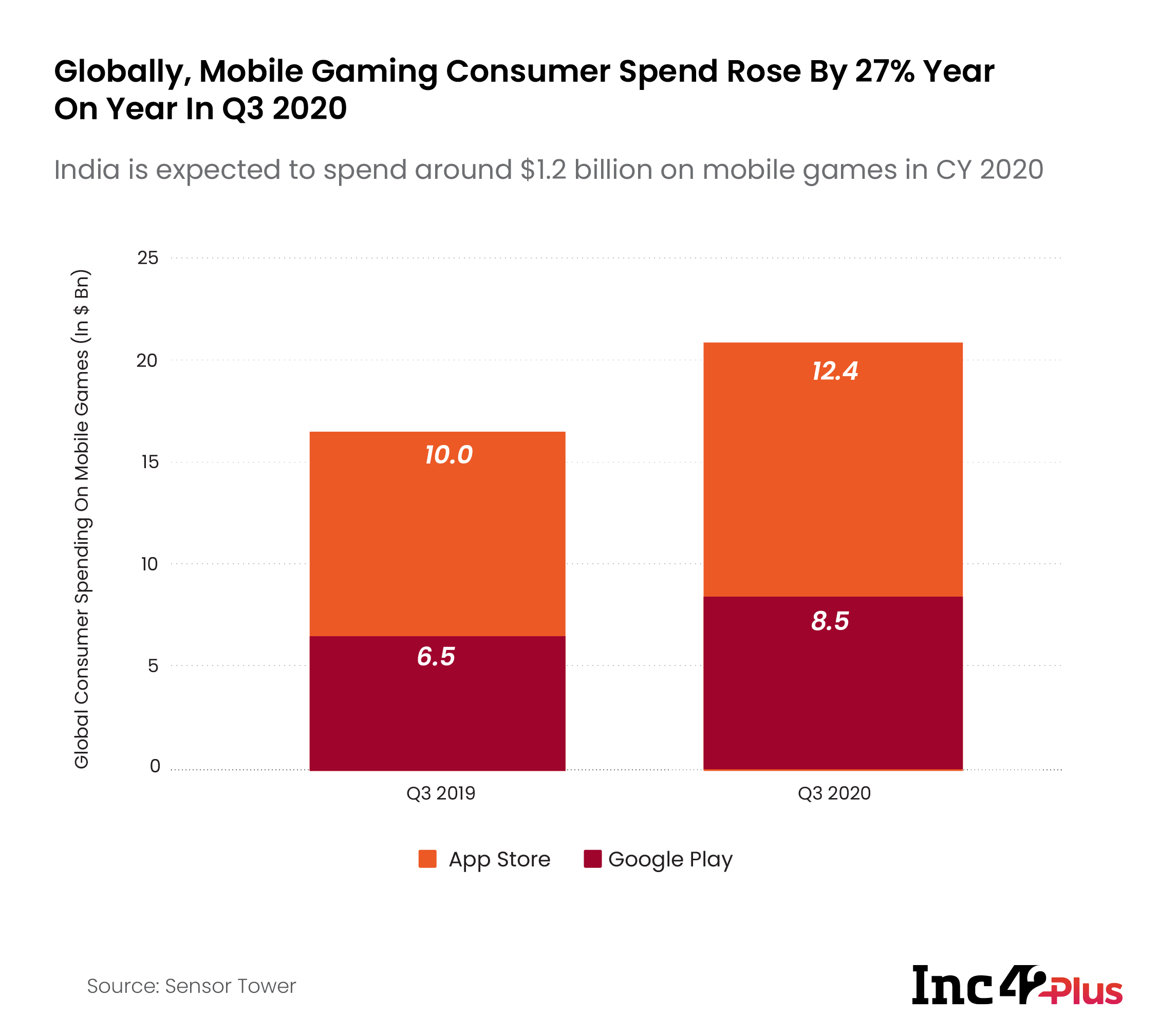 India's online gaming industry gains with increased user spending