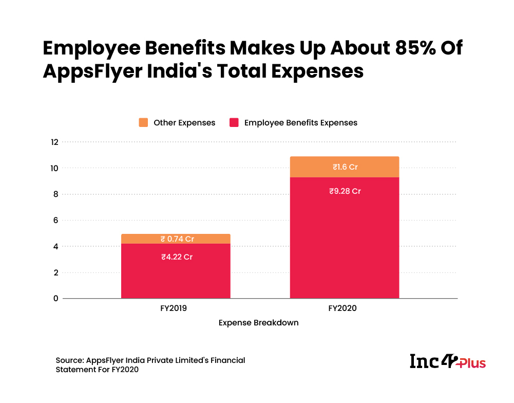 AppsFlyer India Maintains Profitability For Second Year, With 127% Revenue Spike