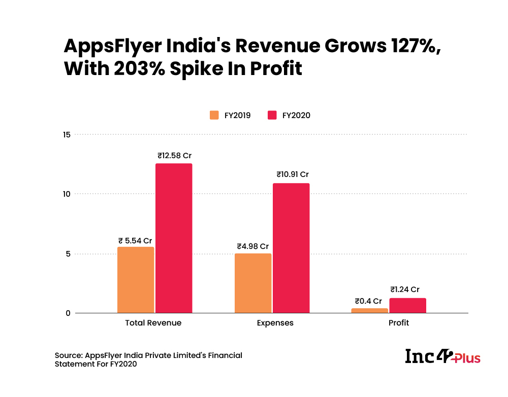  AppsFlyer India Maintains Profitability For Second Year, With 127% Revenue Spike