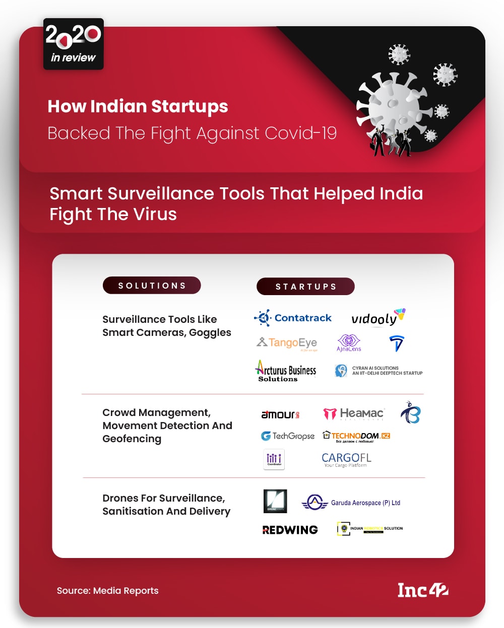 2020 In Review: How Indian Startups Backed The Fight Against Covid-19
