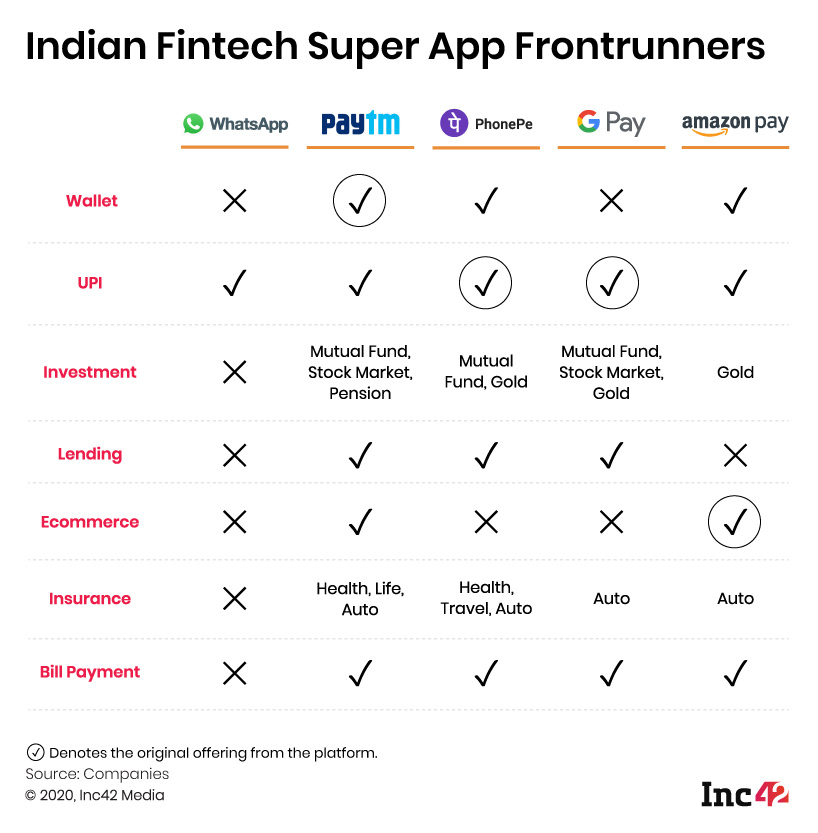 Indian Fintech Super-App Frontrunners