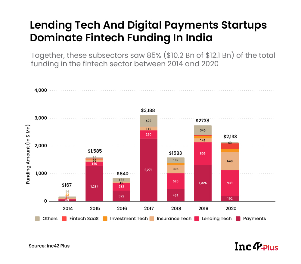 Funding In Indian Fintech Startups 2021