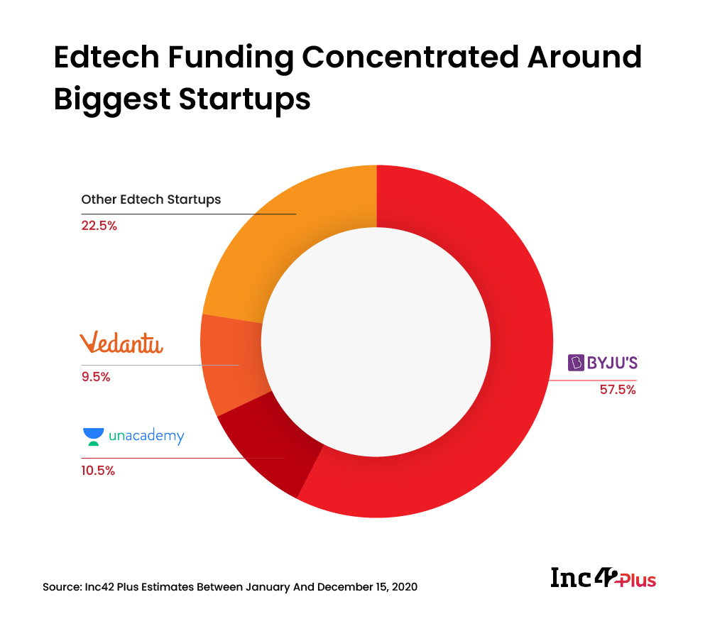 Edtech Funding Concentrated Around Biggest Startups