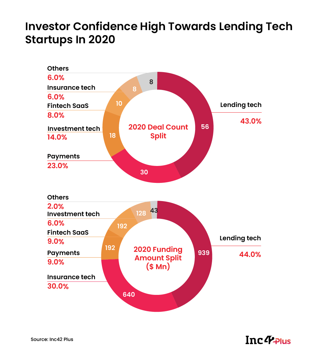 Investor Confidence High Towards Lending Tech Startups In 2020