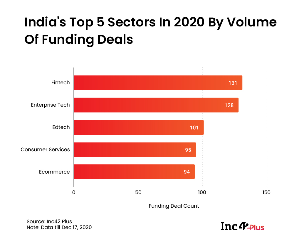 India's Top 5 Sectors In 2020 By Volume Of Funding Deals