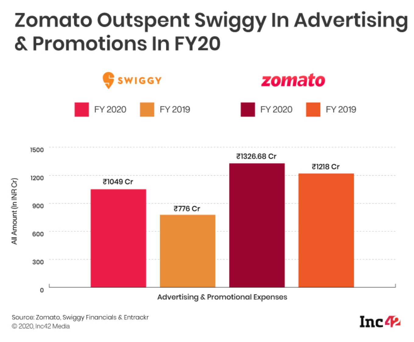 Swiggy Outpaces Zomato In Revenue Race Despite 66% Higher Losses