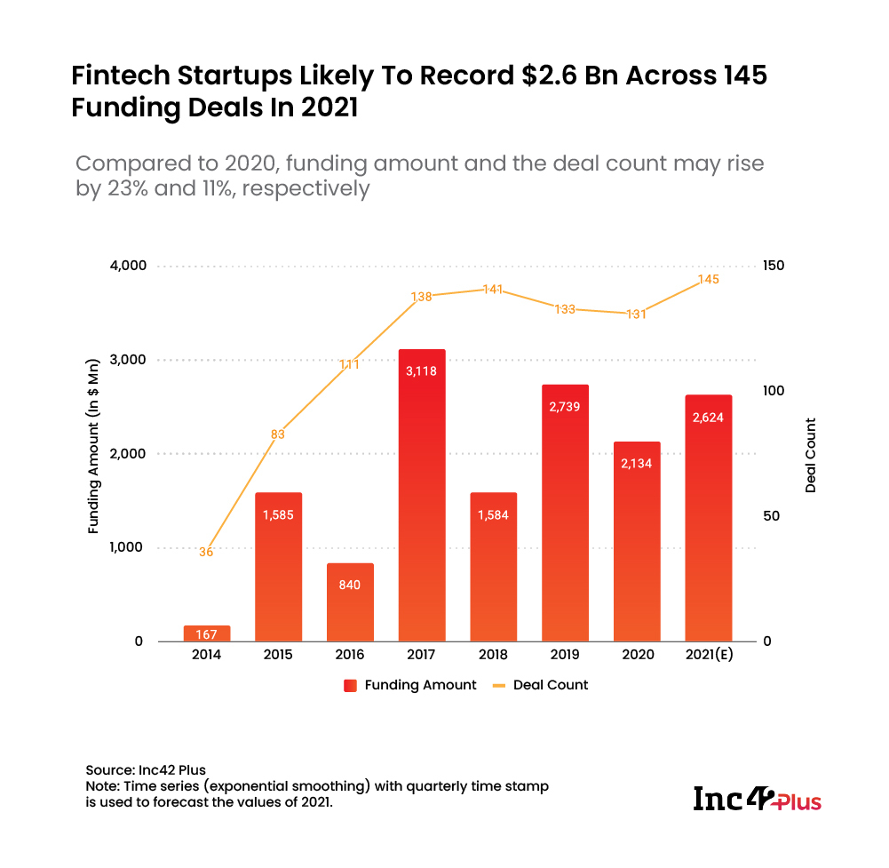 Fintech Startups Likely To Record $2.5 Bn Across 145 Funding Deals In 2021