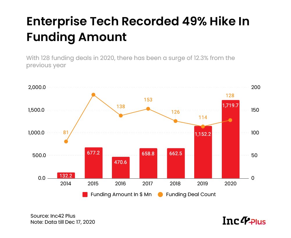 Enterprise Tech Recorded 49% Hike In Funding Amount