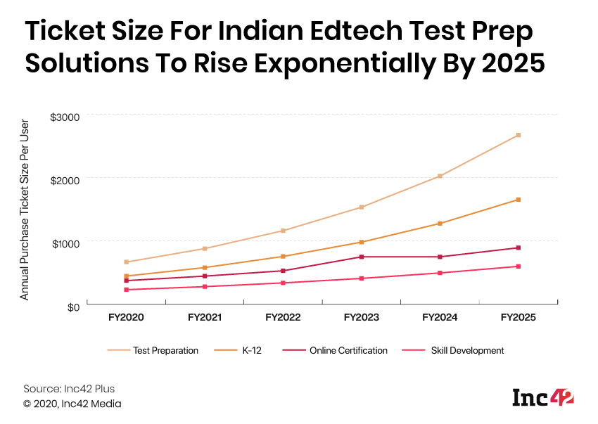 Ticket Size For Test Prep Solutions To Rise Exponentially By 2025