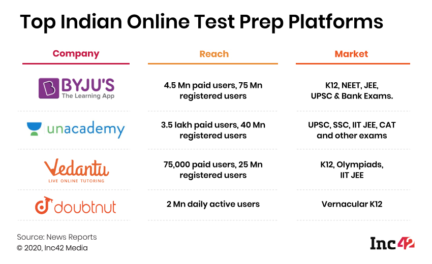 Top Indian Online Test Prep Platforms