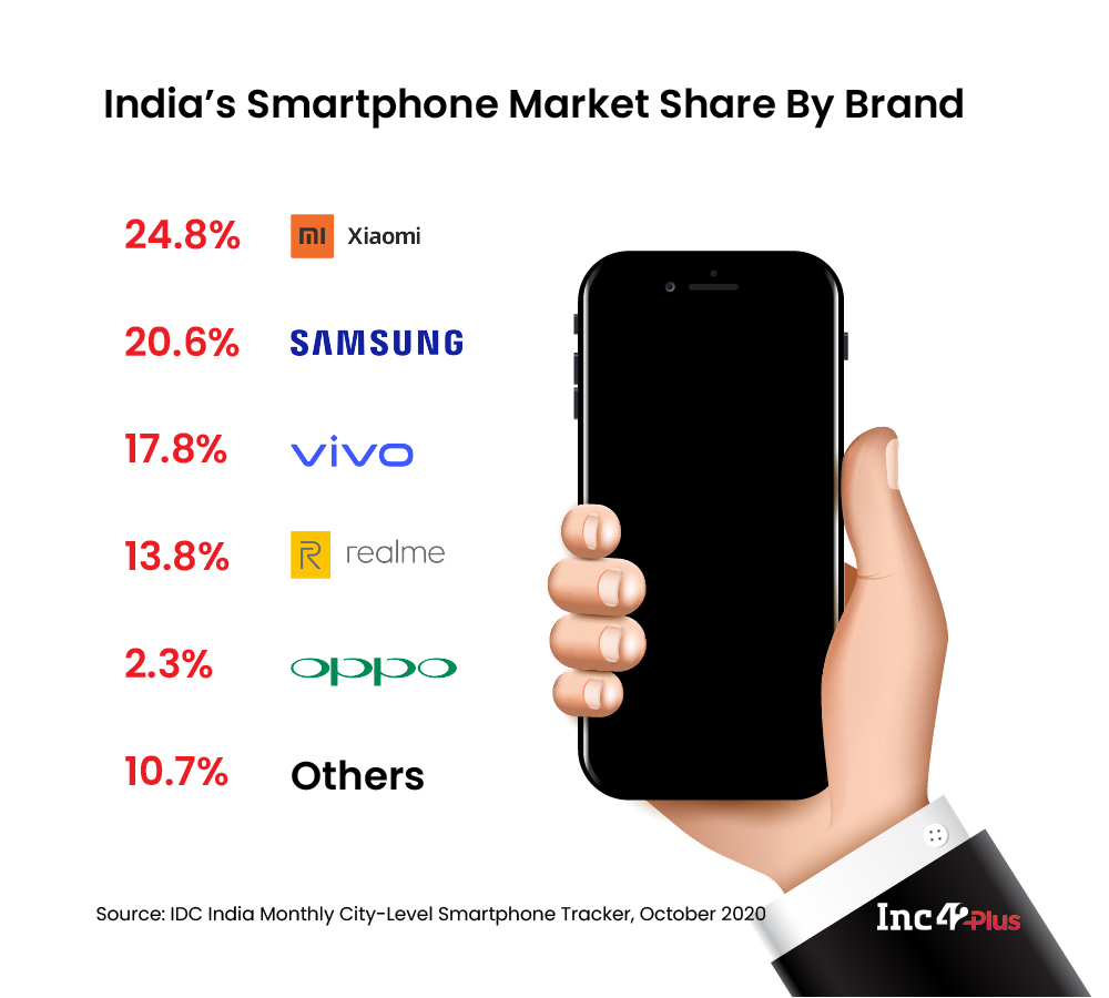 Smartphone Market Share By Brand India