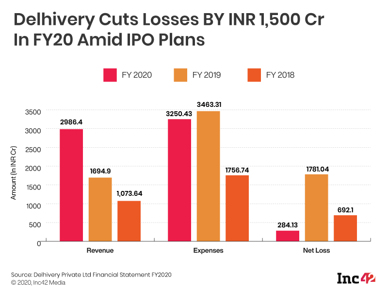 [What The Financials] Delhivery Cuts Losses By INR 1,500 Cr In FY20 Amid IPO Plans