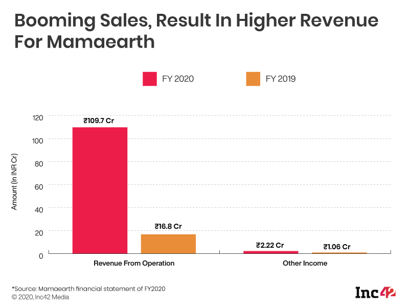[What The Financials] Mamaearth Revenue Surges 6X In FY20 With Booming Sales