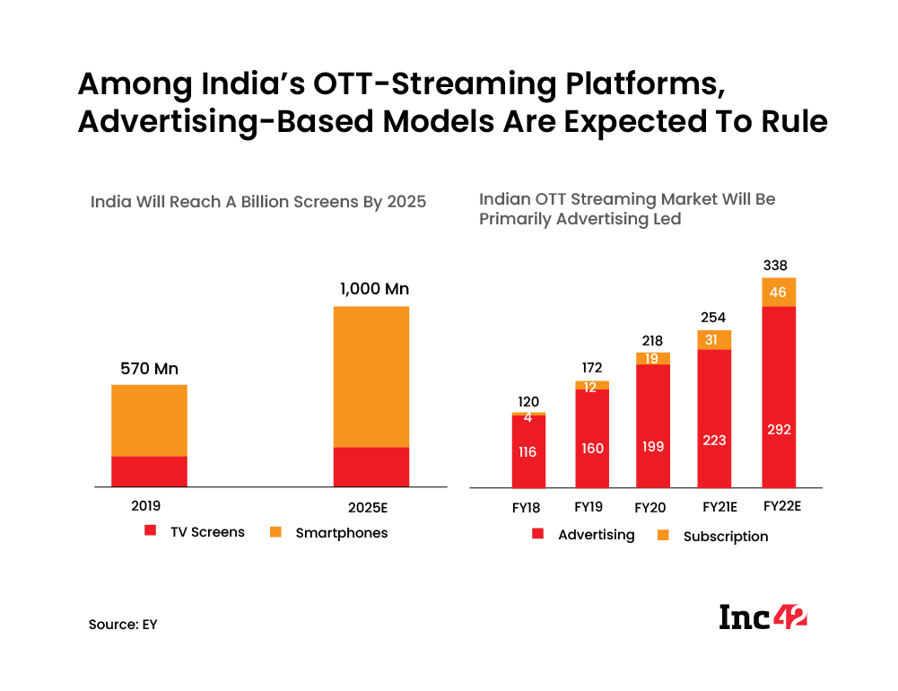 Advertising Model is expected to rule among INdian OTT majors