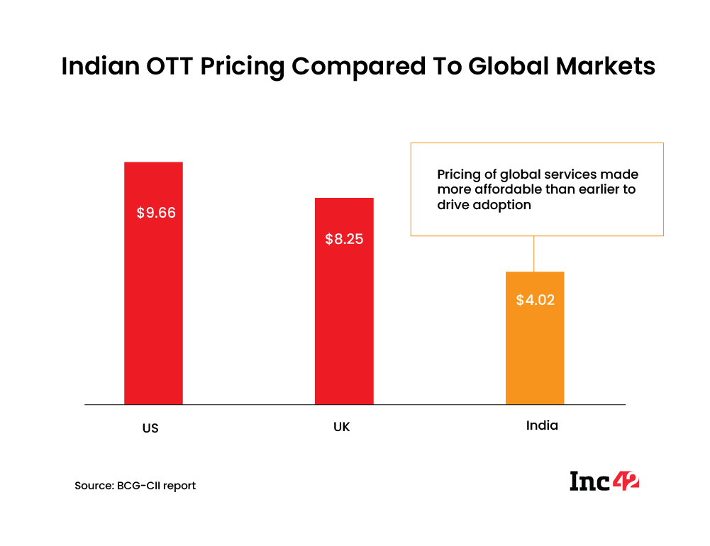 Indian OTT pricing compared to Global Markets