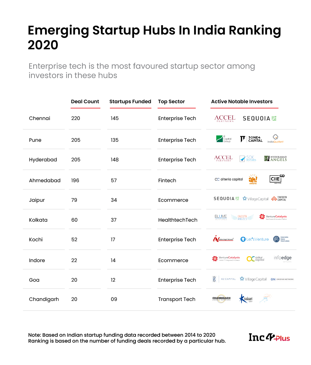 Emerging Startup Hubs In India 2020