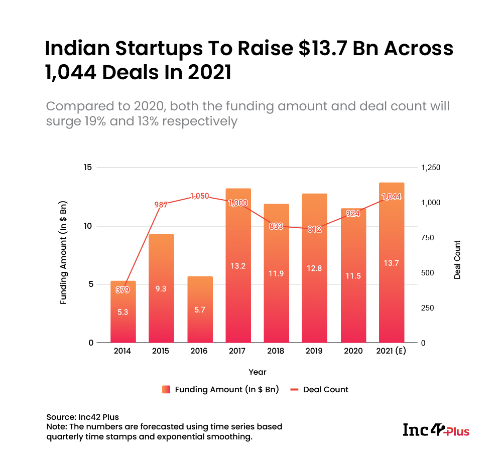 Indian Startup Funding Prediction In 2021