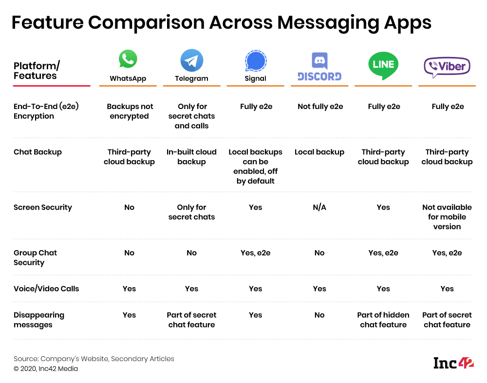 Whatsapp alternatives feature comparison