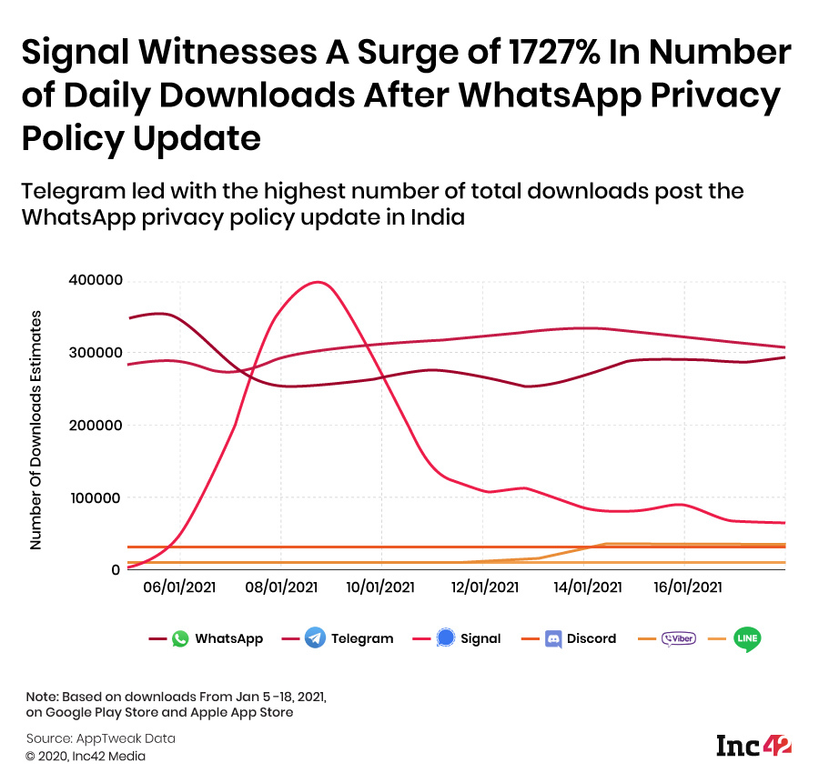 Signal witnesses a surge of 1727% in downloads post whatsapp privacy policy update