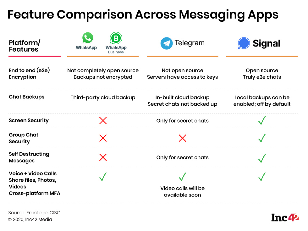 Features COmparison Across Messaging Apps
