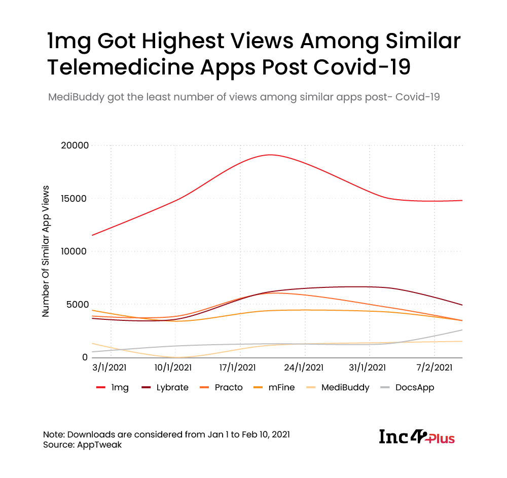 1mg got the highest views among the telemedicine apps post covid-19