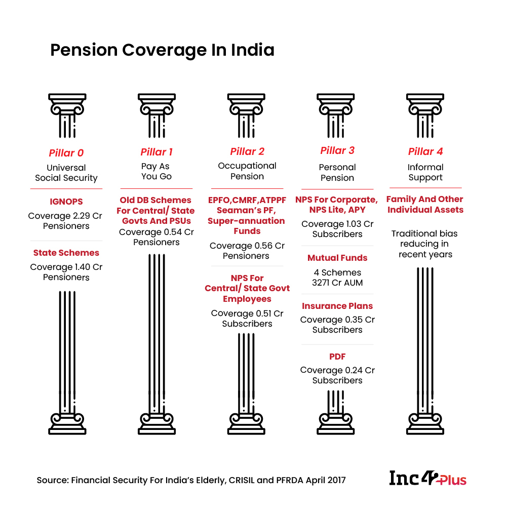 Pension Coverage In India
