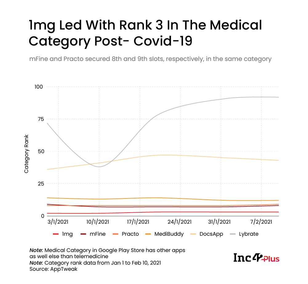 1mg led with rank 3 in the medical category post-covid-19