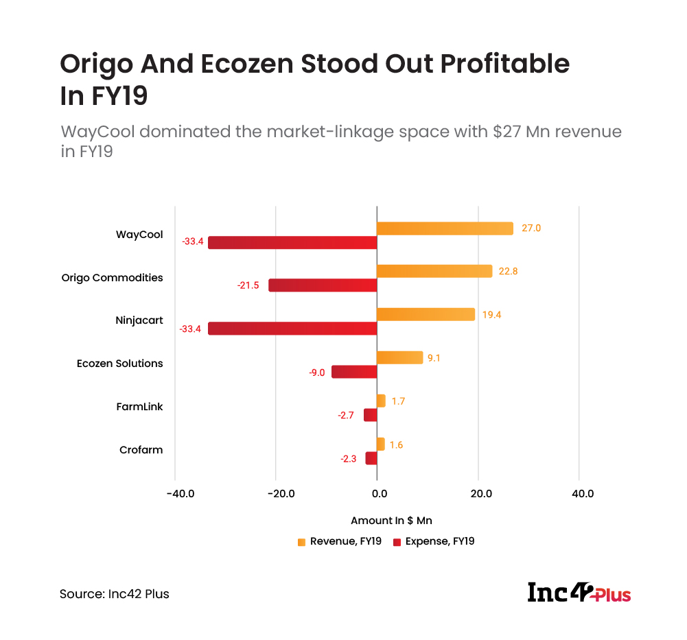 Financial Performance of Market linkage startups in FY19 