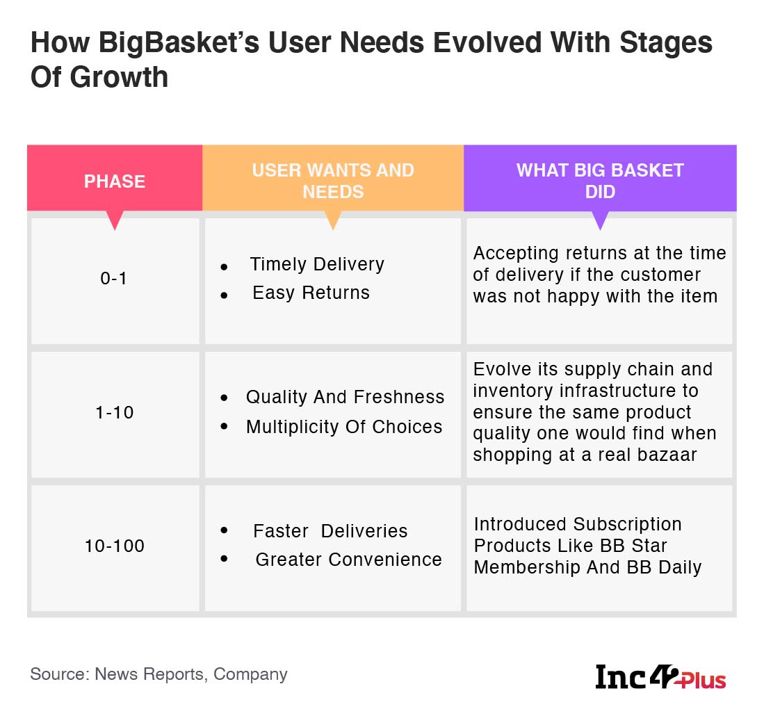 How Product Leaders At Gojek, Dunzo And BigBasket Built Prioritisation Frameworks