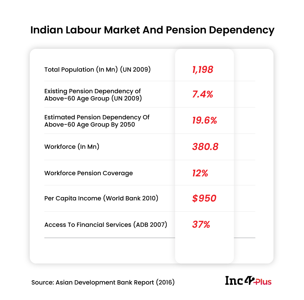 Indian Labour Market And Pension Dependency