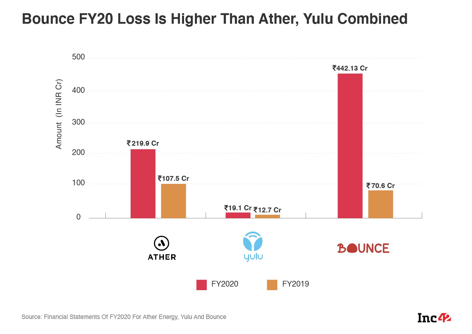  [What The Financials] Yulu Vs Bounce Vs Ather: Which Two-Wheeler Startup Had The Best FY20?