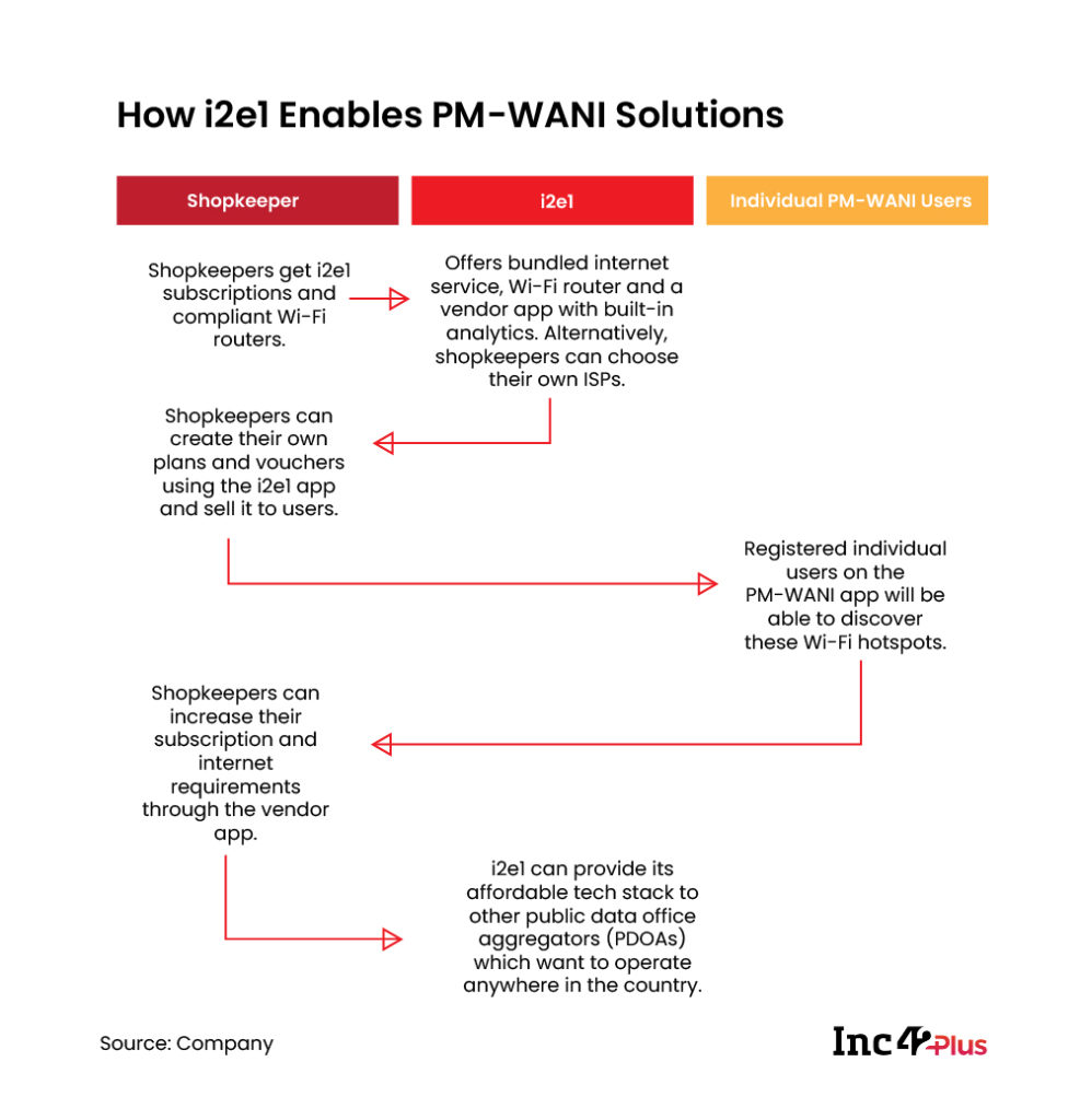 How i2e1 enables PM-WANI Solutions
