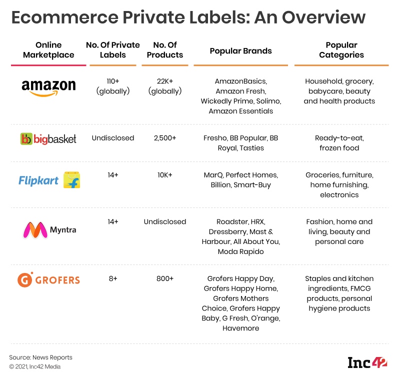 Can Private Labels Become Big Enough To Make Ecommerce Profitable In India?