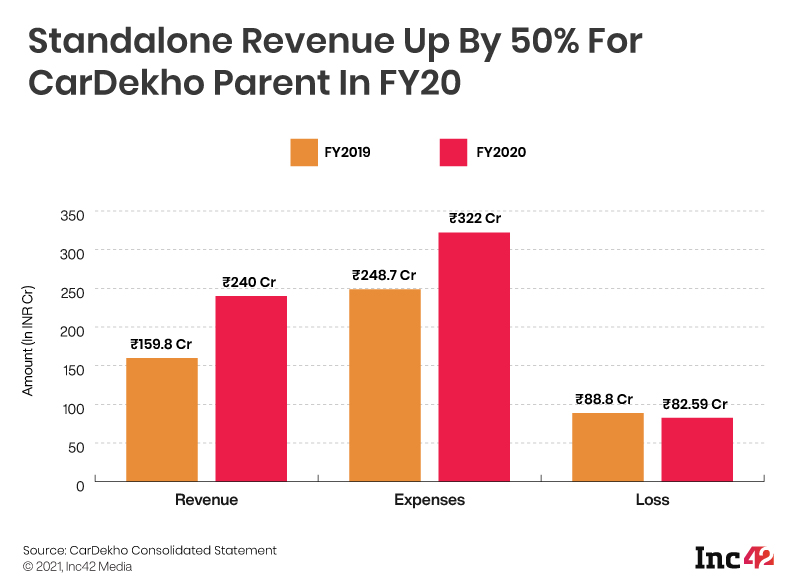 [What The Financials] CarDekho Losses Surged 150% In FY20, Even Before Covid Revenue Slowdown