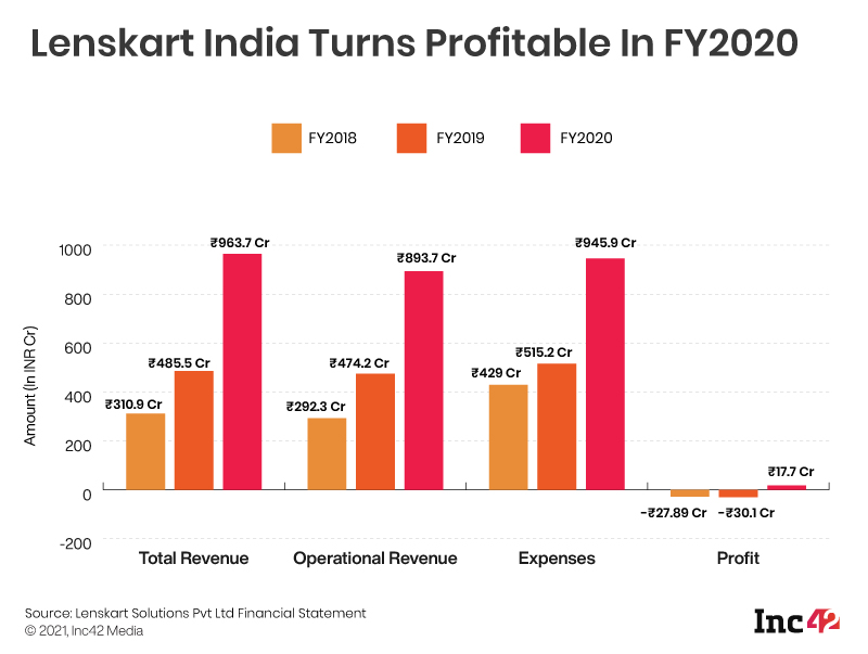 [What The Financials] Lenskart Turns Profitable In FY20, Revenue Nears INR 1000 Cr