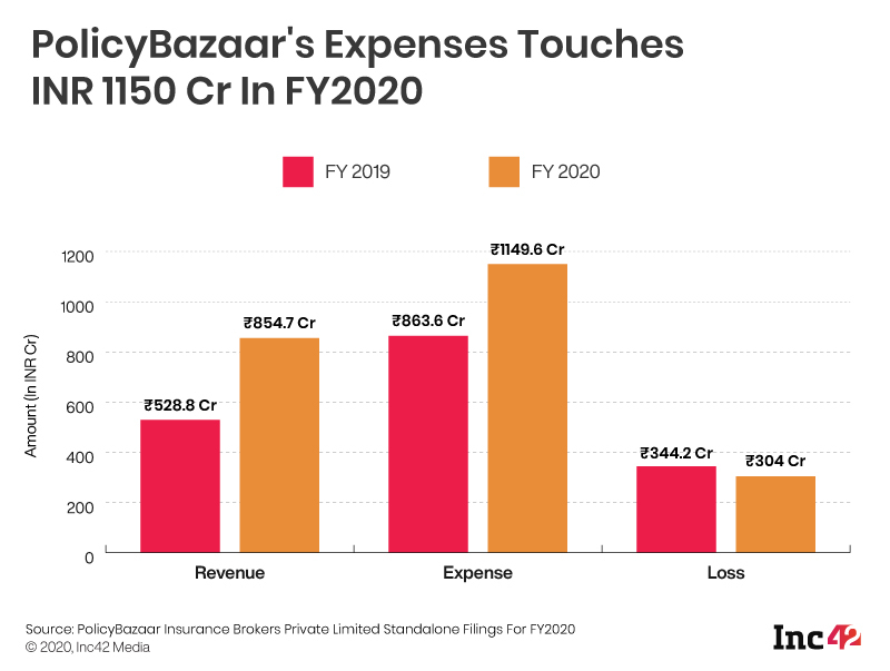 [What The Financials] PolicyBazaar Stuck In Losses In FY20; Ad Spending Balloons Amid 33% Higher Expenses