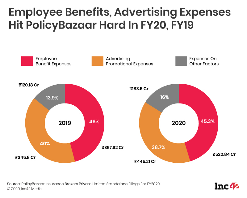 [What The Financials] PolicyBazaar Stuck In Losses In FY20; Ad Spending Balloons Amid 33% Higher Expenses