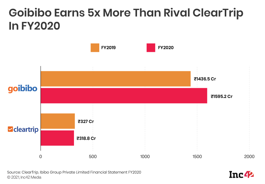 [What The Financials] Goibibo Earns 5X Higher Revenue Than Rival Cleartrip In FY20