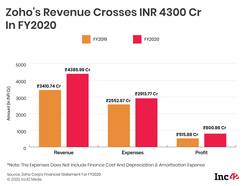 [What the Financials] Zoho’s Profit Streak Continues As FY20 Revenue Crosses INR 4300 Cr 