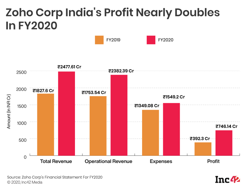 Zoho Corp India Doubles Profits