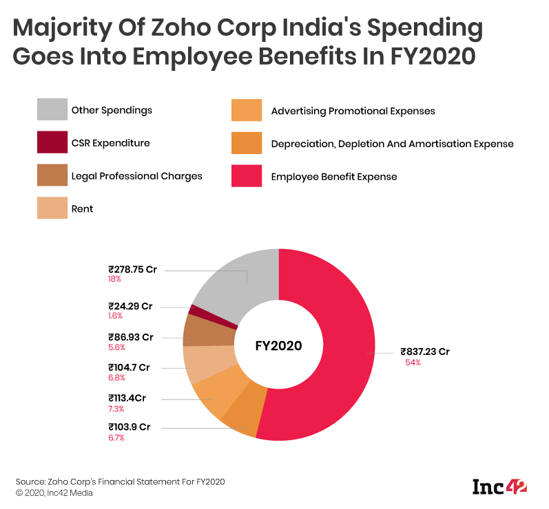 [What the Financials] Zoho’s Profit Streak Continues As FY20 Revenue Crosses INR 4300 Cr 