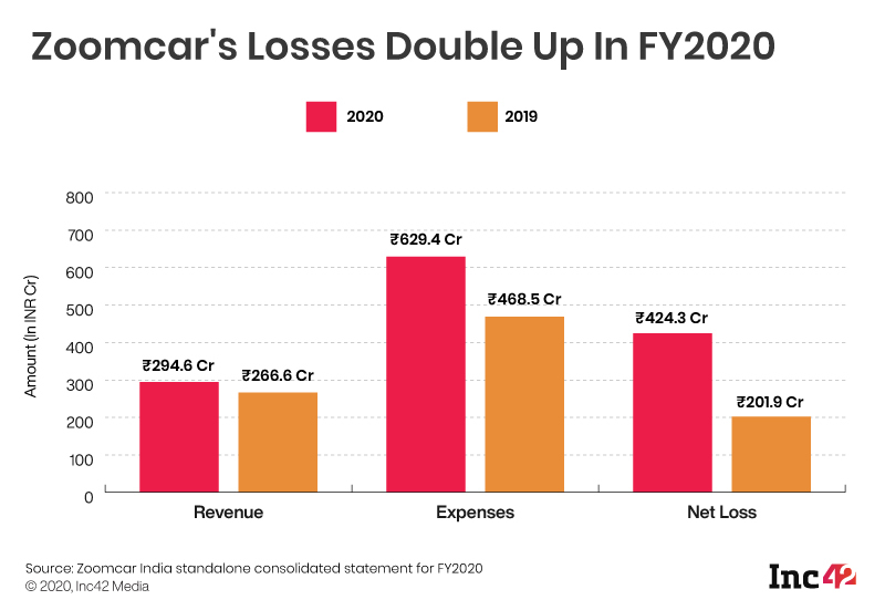 [What The Financials] Zoomcar Spent INR 629.4 Cr To Earn INR 291.2 Cr In FY20